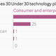 Image for article titled White men make up two thirds of the Forbes 30 Under 30 tech lists
